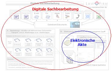 Elektronische Akte und Digitale Sachbearbeitung