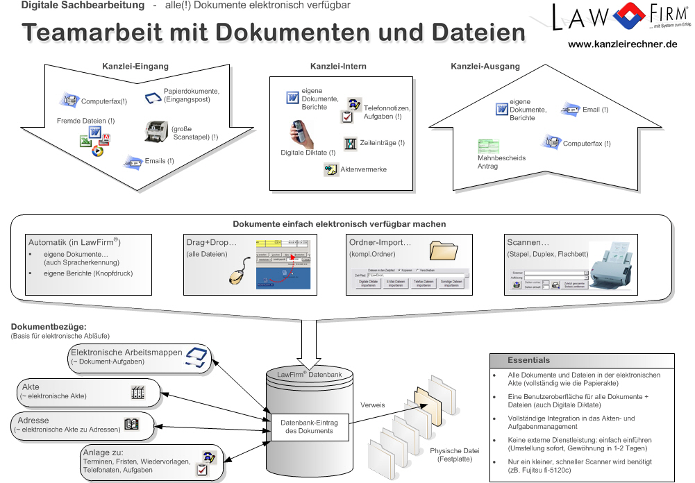 Elektronische Akte - Teamarbeit mit Dokumenten und Dateien - Alle Dokumente elektronisch verf�gbar - DMS, Dokumentenmanagement, Dokumentenworkflow, Archiv