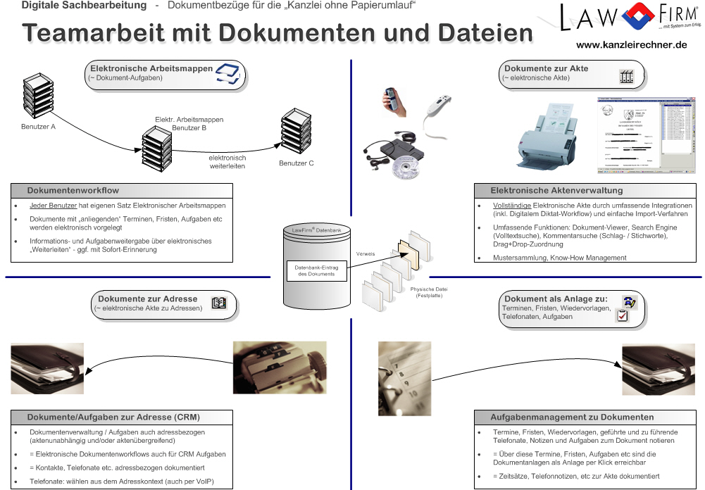 Elektronische Akte / Dokumentenmanagement - Dokumente zur Adresse (CRM), Integration mit Workflow + Aufgabenmanagement, Termine, Fristen, WV, Sachbearbeiter + Arbeitsmappen - DMS, Dokumentenmanagement, Dokumentenworkflow, Archiv